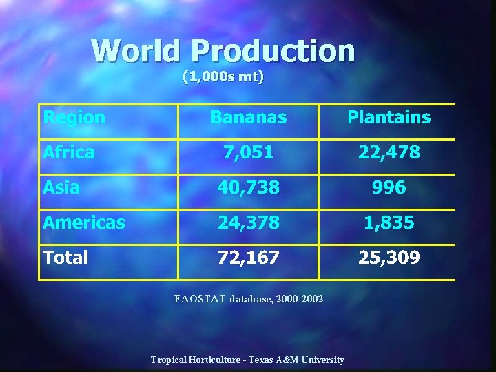 World Production (1, 000 s mt) FAOSTAT database, 2000 -2002 Tropical Horticulture - Texas