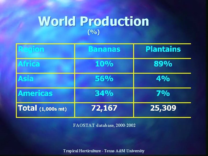 World Production (%) FAOSTAT database, 2000 -2002 Tropical Horticulture - Texas A&M University 