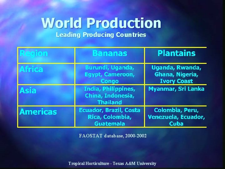 World Production Leading Producing Countries FAOSTAT database, 2000 -2002 Tropical Horticulture - Texas A&M