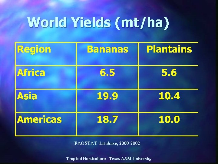 World Yields (mt/ha) FAOSTAT database, 2000 -2002 Tropical Horticulture - Texas A&M University 