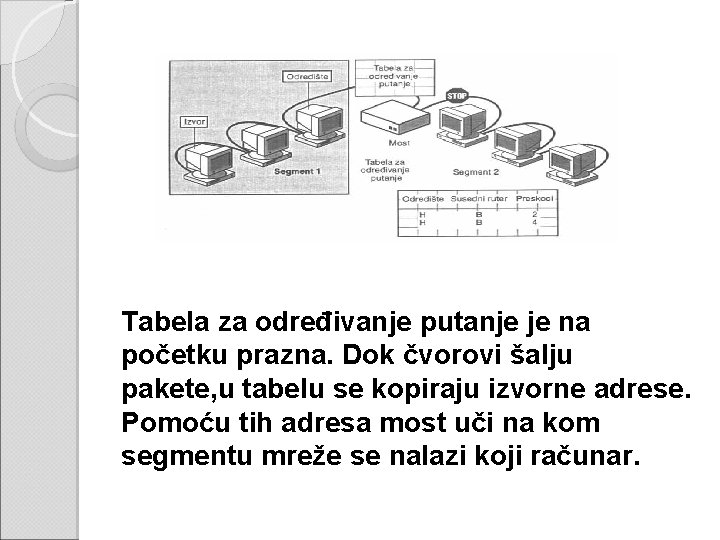  Tabela za određivanje putanje je na početku prazna. Dok čvorovi šalju pakete, u