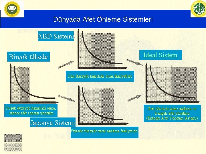 Disaster Prevention Systems around World Dünyada Afet Önleme Sistemleri US style ABD Sistemi Ideal