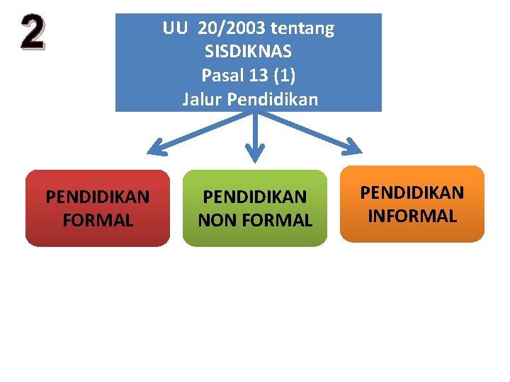 2 PENDIDIKAN FORMAL UU 20/2003 tentang SISDIKNAS Pasal 13 (1) Jalur Pendidikan PENDIDIKAN NON