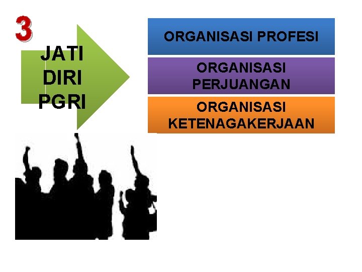 3 JATI DIRI PGRI ORGANISASI PROFESI ORGANISASI PERJUANGAN ORGANISASI KETENAGAKERJAAN 