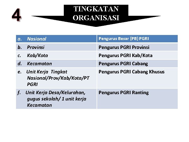 TINGKATAN ORGANISASI 4 a. Nasional Pengurus Besar (PB) PGRI b. Provinsi Pengurus PGRI Provinsi