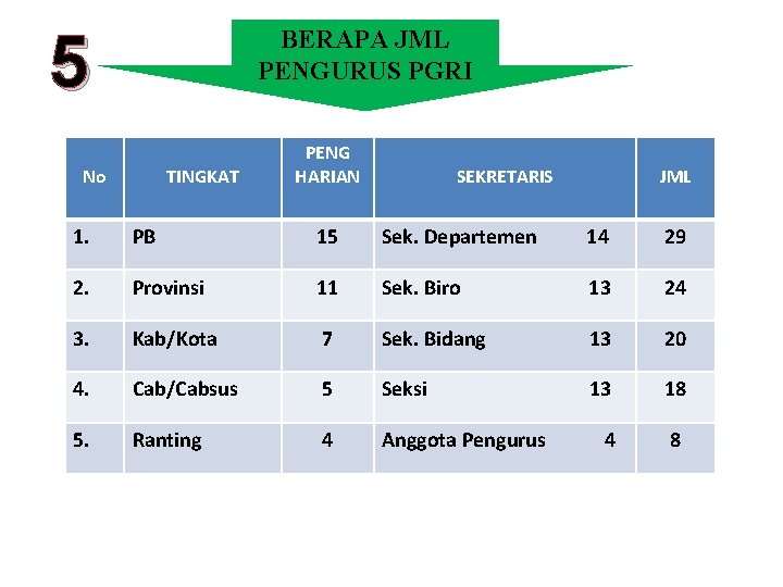 5 BERAPA JML PENGURUS PGRI No TINGKAT PENG HARIAN SEKRETARIS JML 1. PB 15