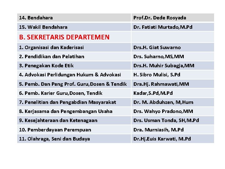 14. Bendahara Prof. Dr. Dede Rosyada 15. Wakil Bendahara Dr. Fatiati Murtado, M. Pd