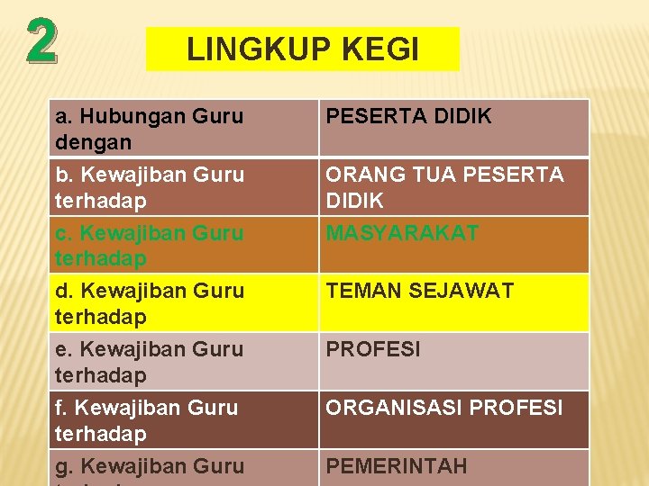 2 LINGKUP KEGI a. Hubungan Guru dengan b. Kewajiban Guru terhadap PESERTA DIDIK c.