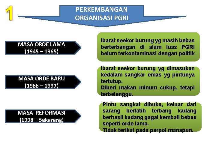 1 PERKEMBANGAN ORGANISASI PGRI MASA ORDE LAMA (1945 – 1965) Ibarat seekor burung yg