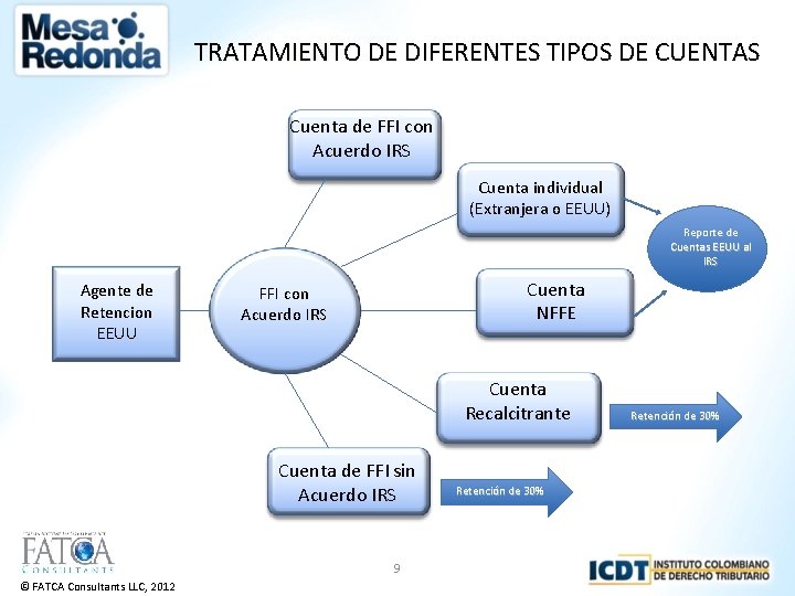 TRATAMIENTO DE DIFERENTES TIPOS DE CUENTAS Cuenta de FFI con Acuerdo IRS Cuenta individual