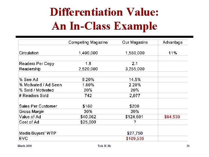 Differentiation Value: An In-Class Example March 2006 Teck H. Ho 10 