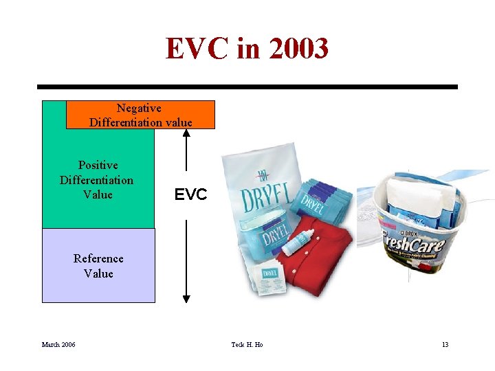 EVC in 2003 Negative Differentiation value Positive Differentiation Value EVC Reference Value March 2006
