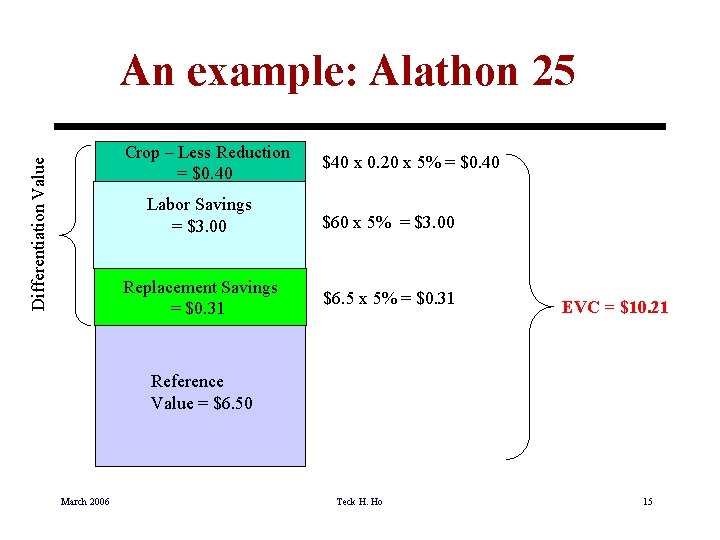 An example: Alathon 25 Differentiation Value Crop – Less Reduction = $0. 40 $40