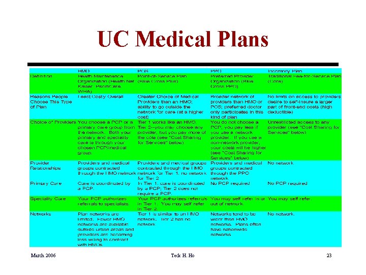 UC Medical Plans March 2006 Teck H. Ho 23 