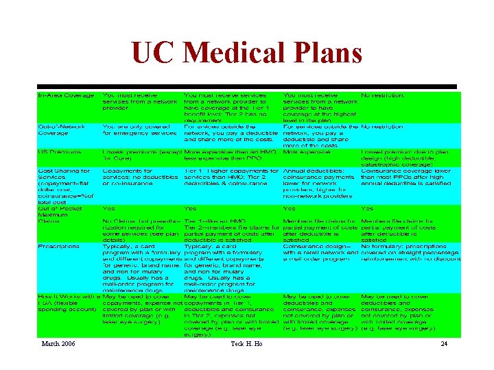 UC Medical Plans March 2006 Teck H. Ho 24 