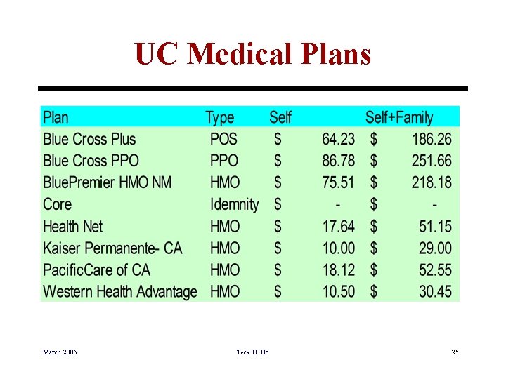 UC Medical Plans March 2006 Teck H. Ho 25 