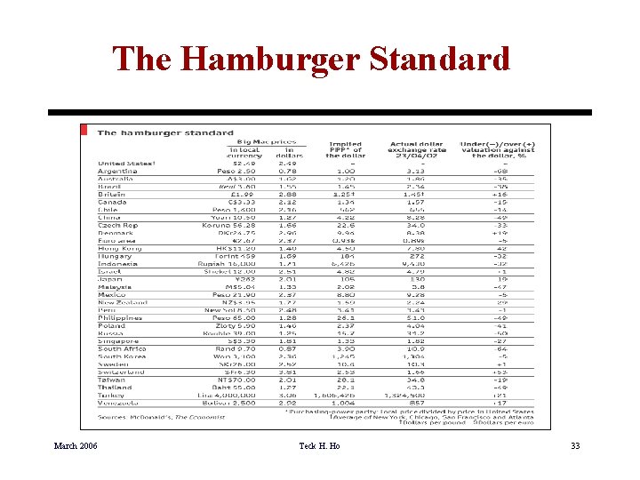 The Hamburger Standard March 2006 Teck H. Ho 33 