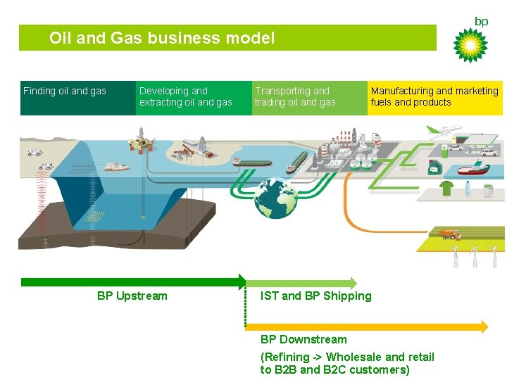 Oil and Gas business model Finding oil and gas Developing and extracting oil and