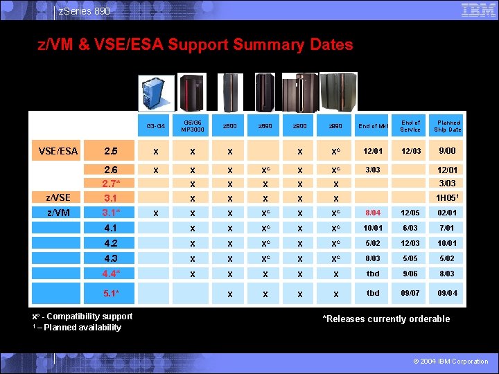 z. Series 890 z/VM & VSE/ESA Support Summary Dates G 3 -G 4 G