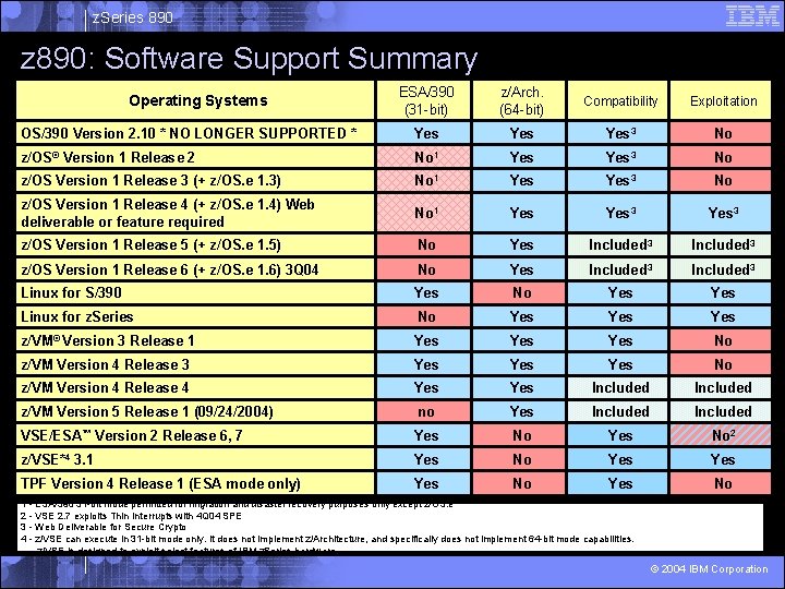 z. Series 890 z 890: Software Support Summary ESA/390 (31 -bit) z/Arch. (64 -bit)