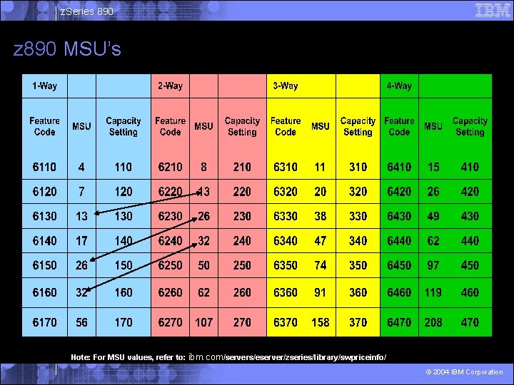 z. Series 890 z 890 MSU’s Note: For MSU values, refer to: ibm. com/servers/eserver/zseries/library/swpriceinfo/