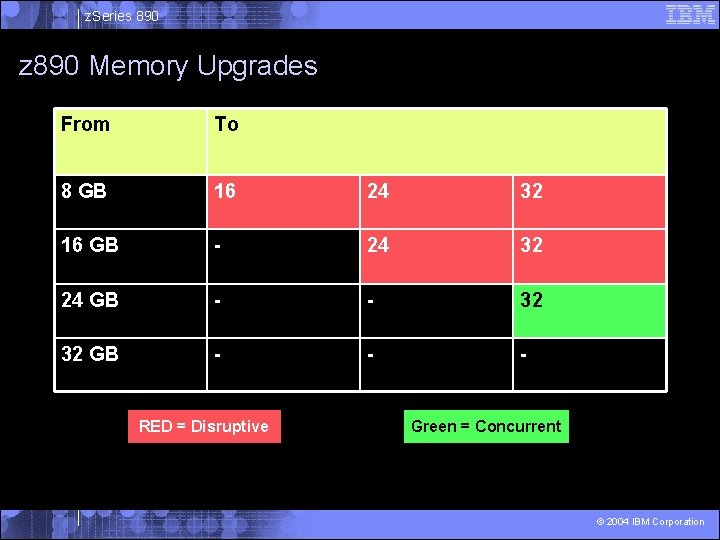 z. Series 890 z 890 Memory Upgrades From To 8 GB 16 24 32