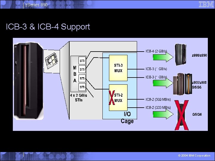 z. Series 890 ICB-3 & ICB-4 Support © 2004 IBM Corporation 