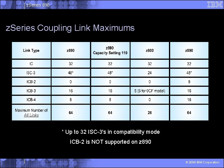 z. Series 890 z. Series Coupling Link Maximums * Up to 32 ISC-3's in