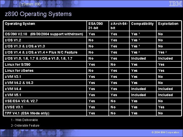 z. Series 890 z 890 Operating Systems Operating System ESA/390 31 -bit z/Arch 64