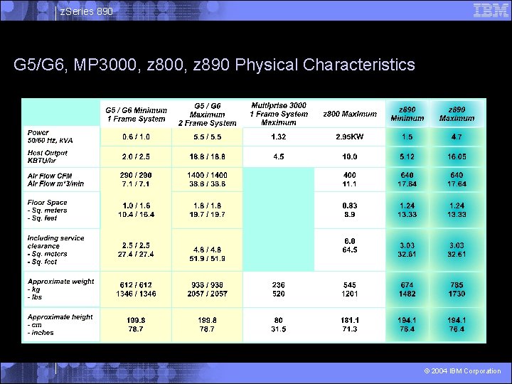 z. Series 890 G 5/G 6, MP 3000, z 890 Physical Characteristics © 2004