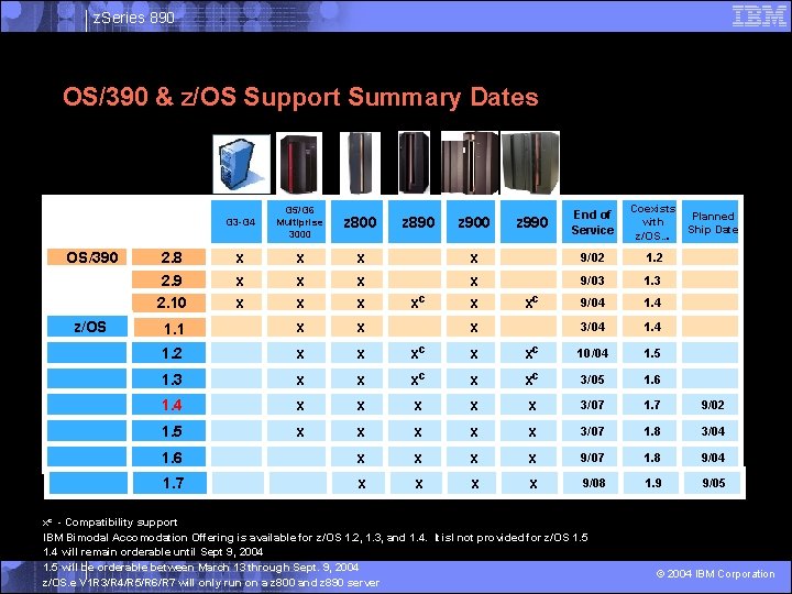 z. Series 890 OS/390 & z/OS Support Summary Dates OS/390 z/OS End of Service