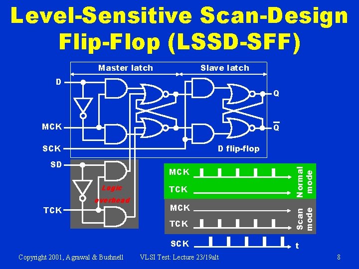 Level-Sensitive Scan-Design Flip-Flop (LSSD-SFF) Master latch Slave latch D Q MCK Q D flip-flop