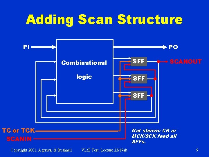 Adding Scan Structure PI PO Combinational SFF logic SFF SCANOUT SFF TC or TCK