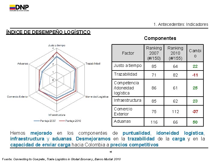 1. Antecedentes: Indicadores ÍNDICE DE DESEMPEÑO LOGÍSTICO Componentes Factor Ranking 2007 (#/150) Ranking 2010