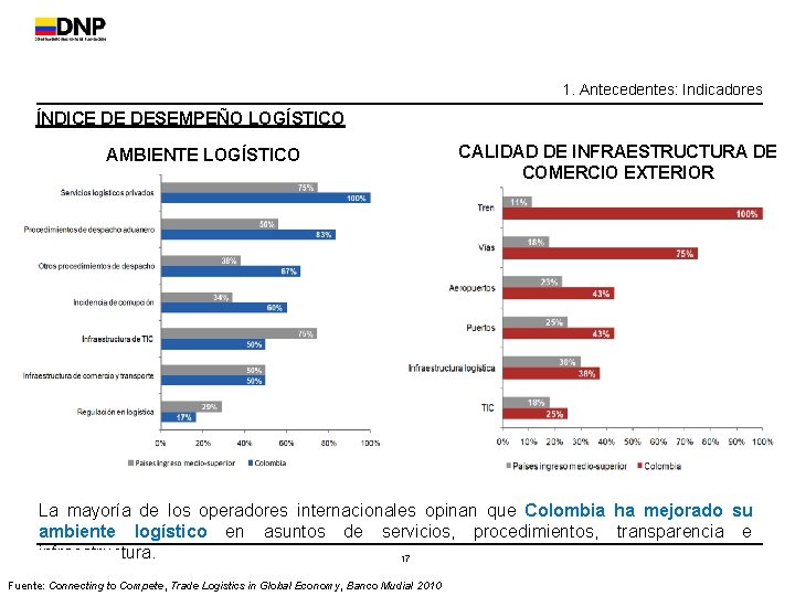 1. Antecedentes: Indicadores ÍNDICE DE DESEMPEÑO LOGÍSTICO AMBIENTE LOGÍSTICO CALIDAD DE INFRAESTRUCTURA DE COMERCIO