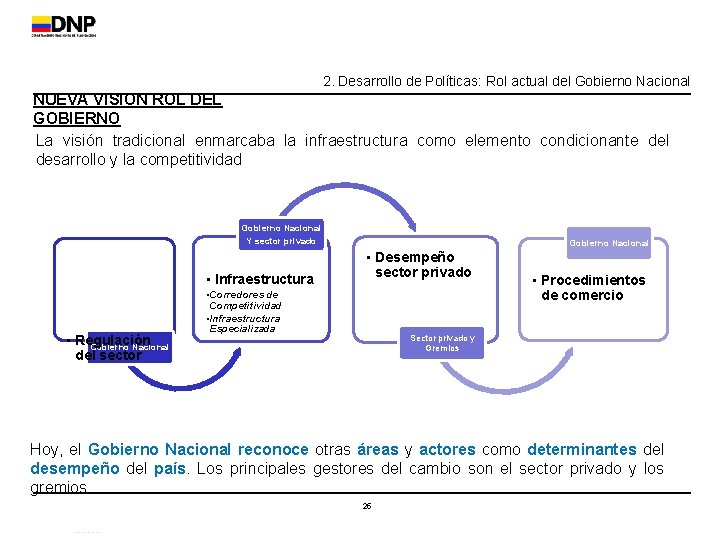 2. Desarrollo de Políticas: Rol actual del Gobierno Nacional NUEVA VISION ROL DEL GOBIERNO