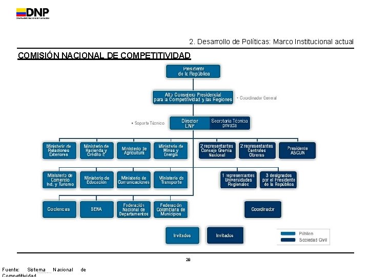 2. Desarrollo de Políticas: Marco Institucional actual COMISIÓN NACIONAL DE COMPETITIVIDAD 28 Fuente: Sistema