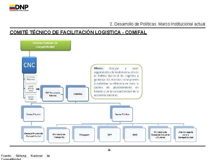 2. Desarrollo de Políticas: Marco Institucional actual COMITÉ TÉCNICO DE FACILITACIÓN LOGISTICA - COMIFAL