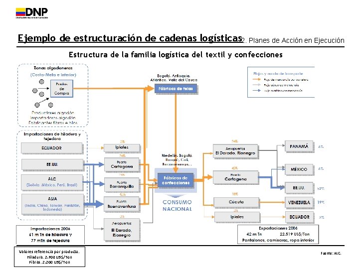 Ejemplo de estructuración de cadenas logísticas 2. Planes de Acción en Ejecución Estructura de