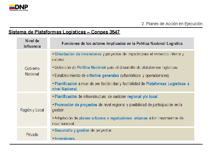 2. Planes de Acción en Ejecución Sistema de Plataformas Logísticas – Conpes 3547 de