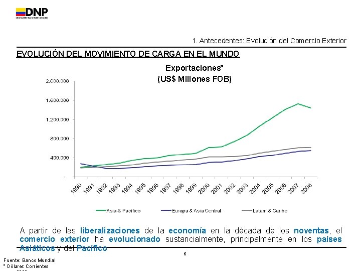 1. Antecedentes: Evolución del Comercio Exterior EVOLUCIÓN DEL MOVIMIENTO DE CARGA EN EL MUNDO