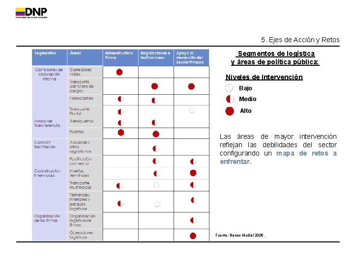 5. Ejes de Acción y Retos Segmentos de logística y áreas de política pública: