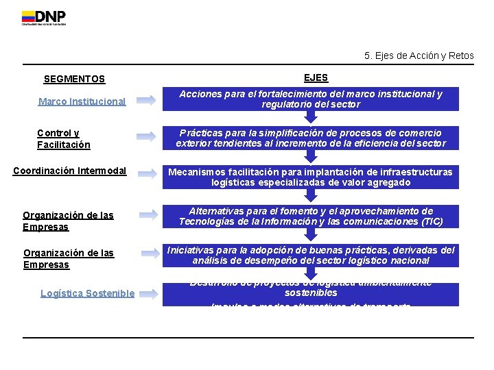 5. Ejes de Acción y Retos SEGMENTOS Marco Institucional Control y Facilitación EJES Acciones