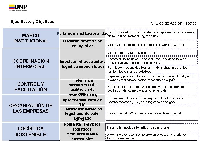 Ejes, Retos y Objetivos MARCO INSTITUCIONAL 5. Ejes de Acción y Retos Fortalecer institucionalidad.