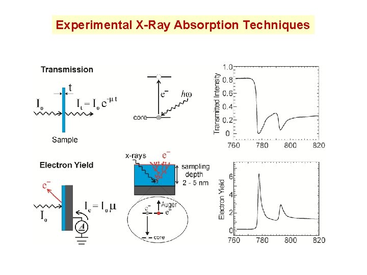 XRay Absorption Spectroscopy Joachim Sthr Stanford Synchrotron Radiation