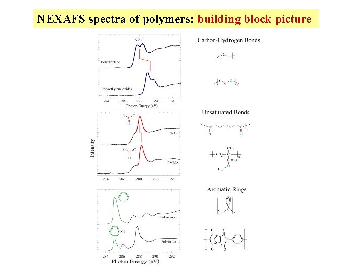 NEXAFS spectra of polymers: building block picture 