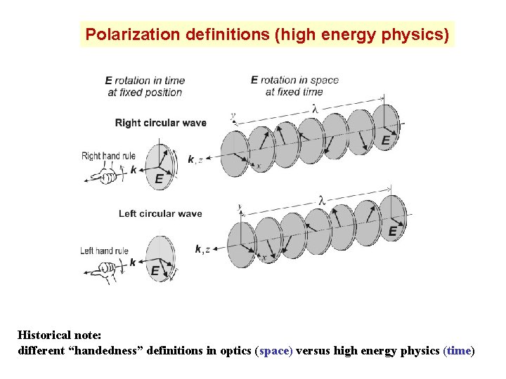 Polarization definitions (high energy physics) Historical note: different “handedness” definitions in optics (space) versus