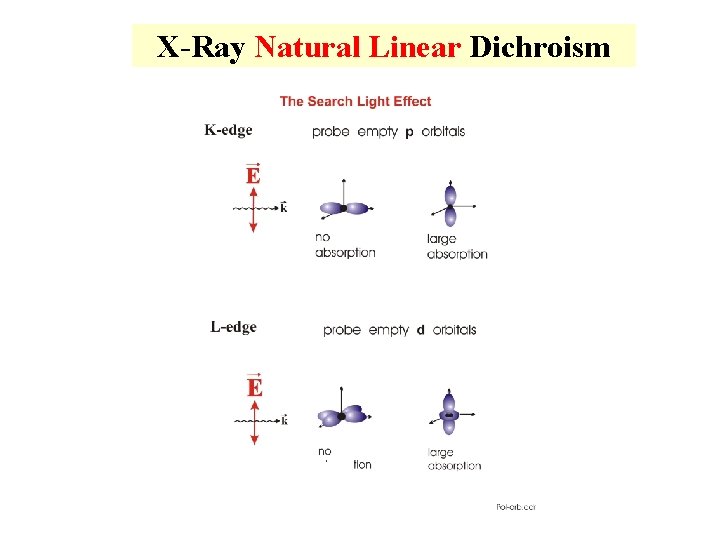 X-Ray Natural Linear Dichroism 