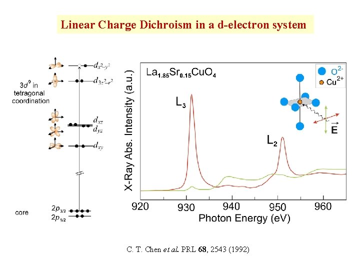Linear Charge Dichroism in a d-electron system C. T. Chen et al. PRL 68,