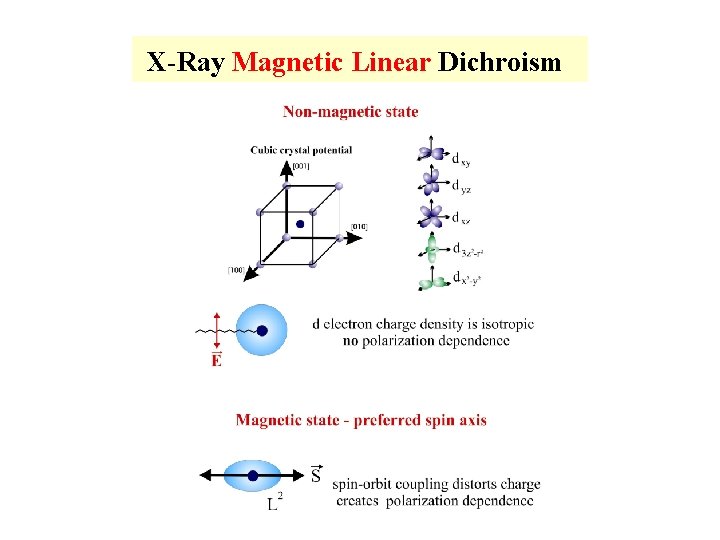 X-Ray Magnetic Linear Dichroism 